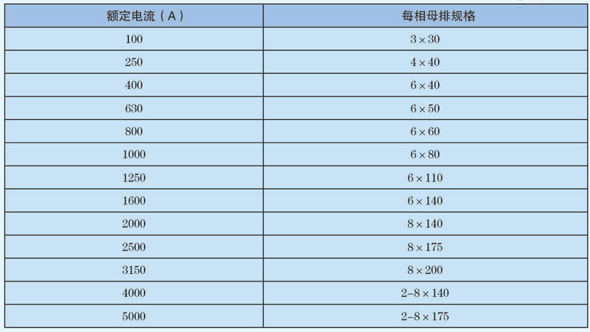 母線槽額定電流與每相母排規(guī)格對照表